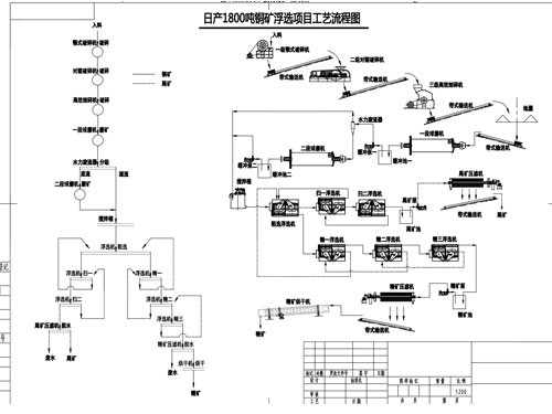 日产1800吨铜浮选项目