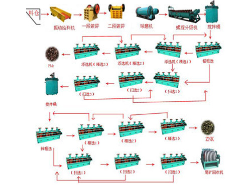 <b>复合式选矿生产线</b>