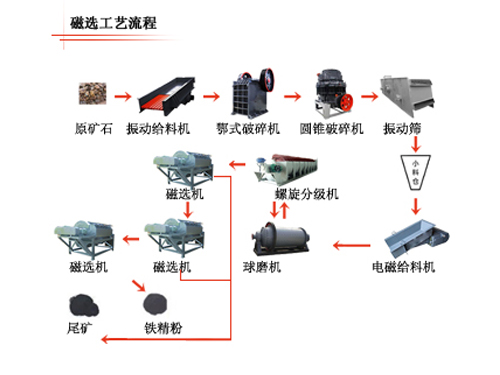 磁选生产线